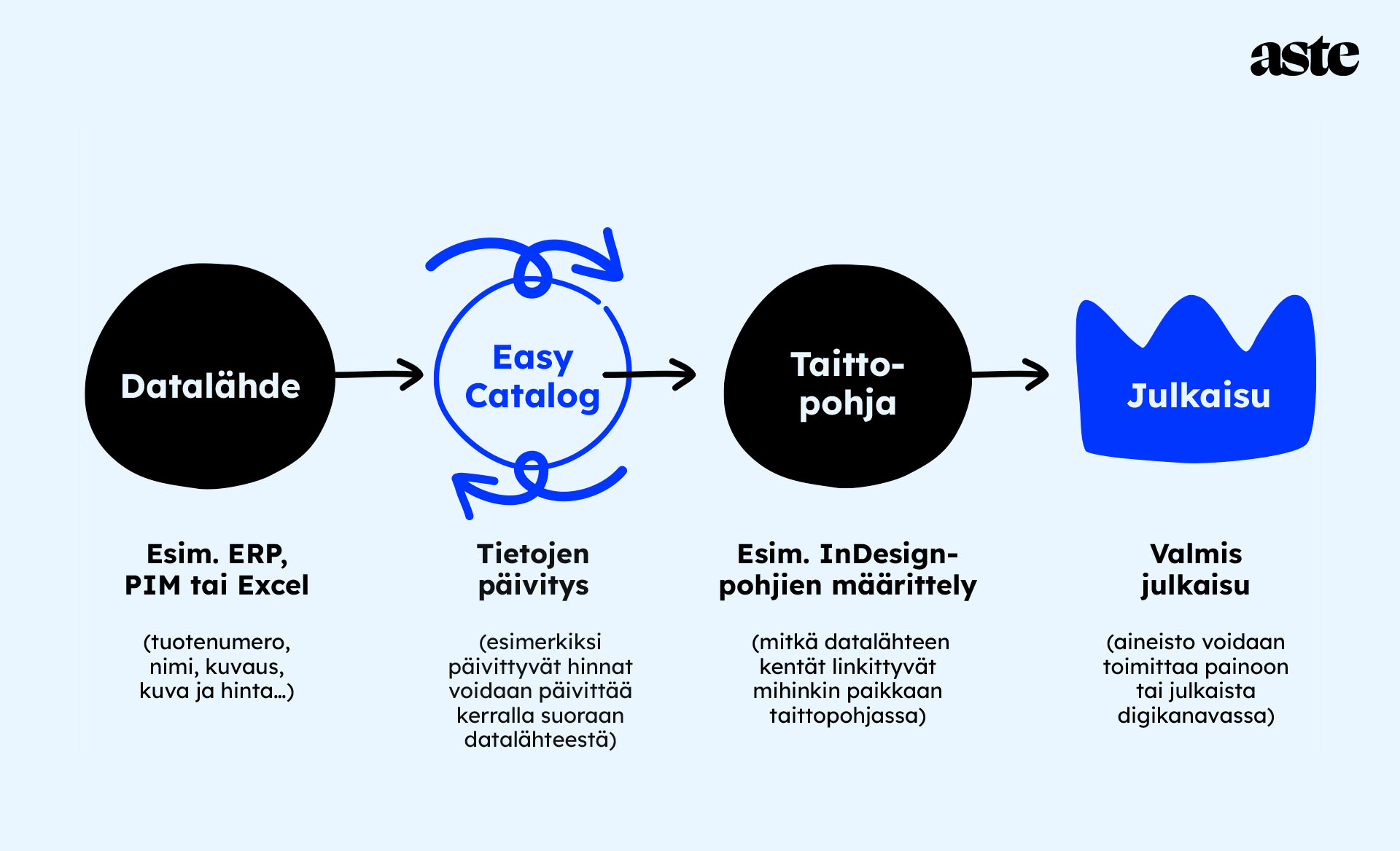 Kaavio, joka kuvaa Aste Easy Catalog -järjestelmän työnkulkua mustilla ja sinisillä palloilla ja nuolilla. Työnkulku etenee vasemmalta oikealle neljän päävaiheen kautta: 1. **Datalähde:** Musta pallo, jonka teksti "Datalähde". Alla esimerkkinä "Esim. ERP, PIM tai Excel" ja tarkennuksena "(tuotenumero, nimi, kuvaus, kuva ja hinta...)". Nuoli osoittaa oikealle. 2. **Tietojen päivitys / Easy Catalog:** Musta pallo, jonka sisällä sinisellä pohjalla "Easy Catalog". Pallon ympärillä sinisiä kaarevia nuolia, jotka osoittavat pallon sisälle ja ulos, symboloiden tietojen päivitystä. Alla teksti "Tietojen päivitys" ja tarkennuksena "(esimerkiksi päivitetyt hinnat voidaan päivittää kerralla suoraan datalähteestä)". Nuoli osoittaa oikealle. 3. **Taitto-pohja:** Musta pallo, jonka teksti "Taitto-pohja". Alla esimerkkinä "Esim. InDesign-pohjien määrittely" ja tarkennuksena "(mitkä datalähteen kentät linkittyvät mihinkin paikkaan taittopohjassa)". Nuoli osoittaa oikealle. 4. **Julkaisu:** Sininen kruununmuotoinen kuvake, jonka teksti "Julkaisu". Alla teksti "Valmis julkaisu" ja tarkennuksena "(aineisto voidaan toimittaa painoon tai julkaista digikanavassa)". Kuvassa on myös Aste-logo oikeassa yläkulmassa.